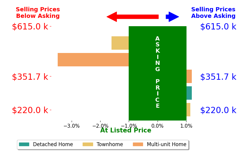 Bar chart comparing asking price vs selling price for Rich Stancato STANCATO