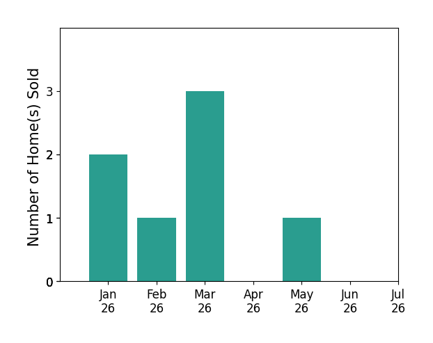 Bar chart of total home sales by Valeria Diaz DIAZ SEQUERA over the past 12 months