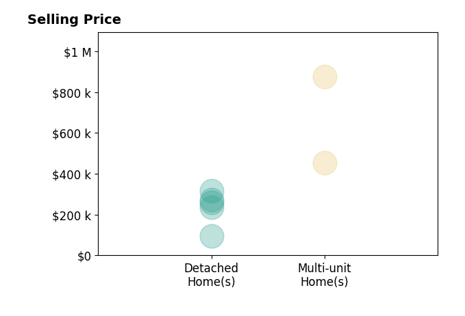 Histogram of home sales price ranges for Valeria Diaz DIAZ SEQUERA
