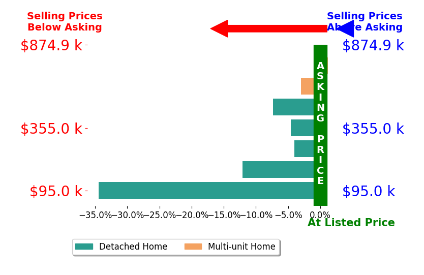 Bar chart comparing asking price vs selling price for Valeria Diaz DIAZ SEQUERA