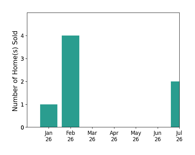 Bar chart of total home sales by Brenda Jean Adamson over the past 12 months
