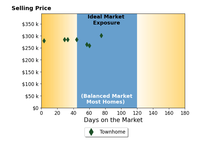 Bar chart of average days on market for Brenda Jean Adamson's listings