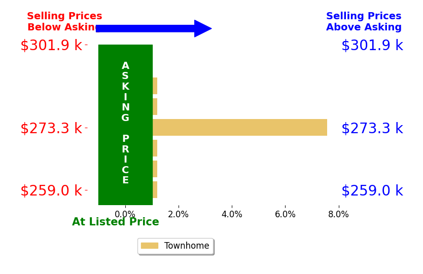 Bar chart comparing asking price vs selling price for Brenda Jean Adamson