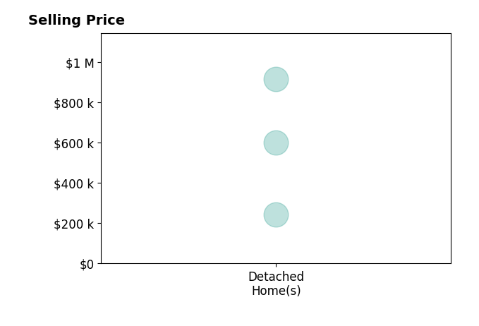 Histogram of home sales price ranges for Darren Etengoff