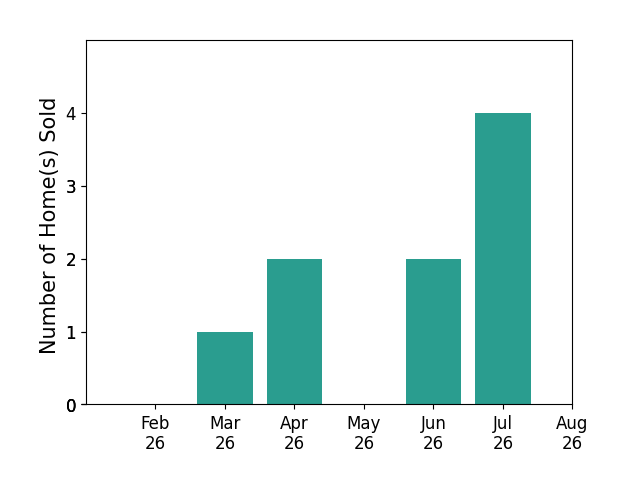 Libby Headid sold 1 home in March 2026, 2 homes in April 2026, 2 homes in June 2026, 4 homes in July 2026, for a total of 9 homes.