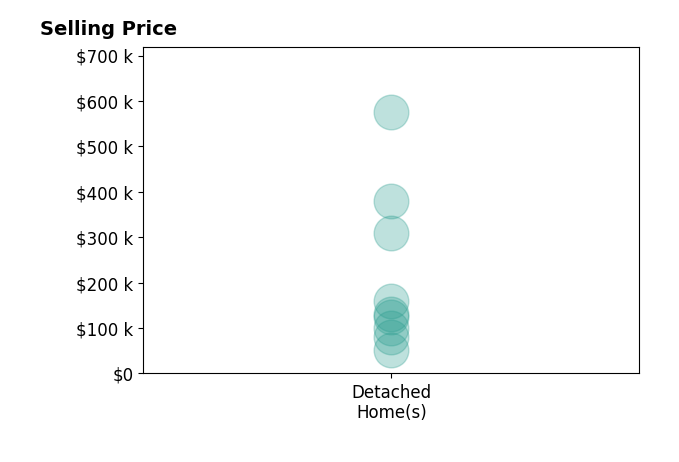Libby Headid's sold homes include detached homes from $52K to $575K.
