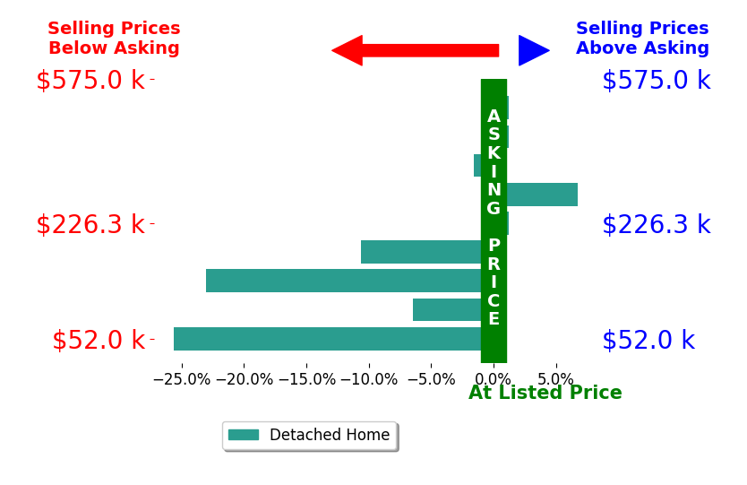 Libby Headid's sold homes closed 6.7% below asking on average, with 1 homes above, 5 below, and 3 at asking price.