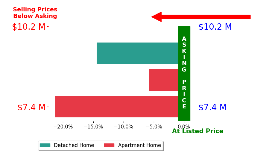 Bar chart comparing asking price vs selling price for Jill Eber