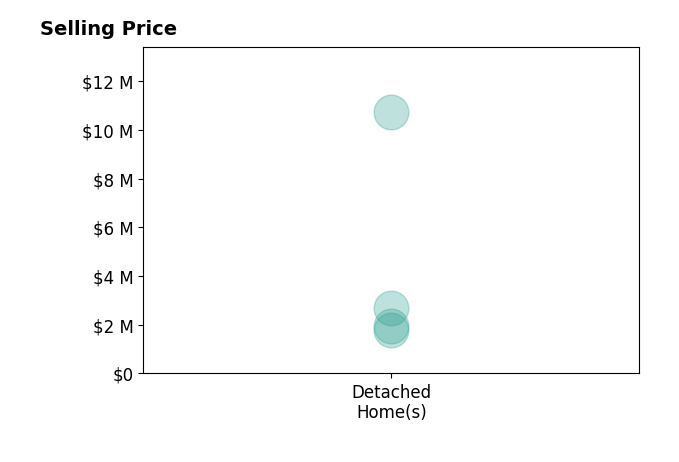 Histogram of home sales price ranges for Jessica Adams
