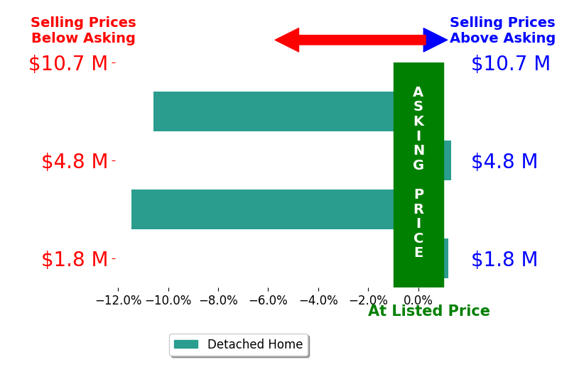 Bar chart comparing asking price vs selling price for Jessica Adams