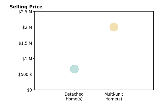 Histogram of home sales price ranges for William Morales
