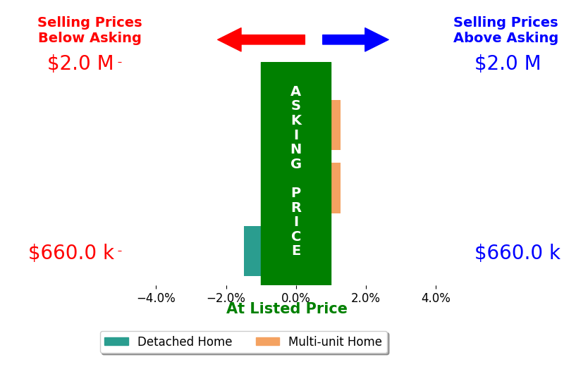 Bar chart comparing asking price vs selling price for William Morales