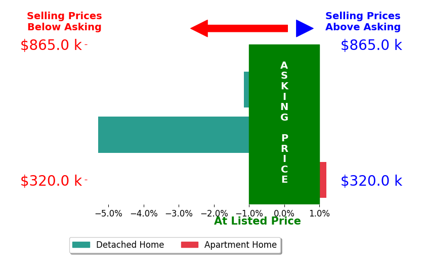 Bar chart comparing asking price vs selling price for Melissa Concepcion
