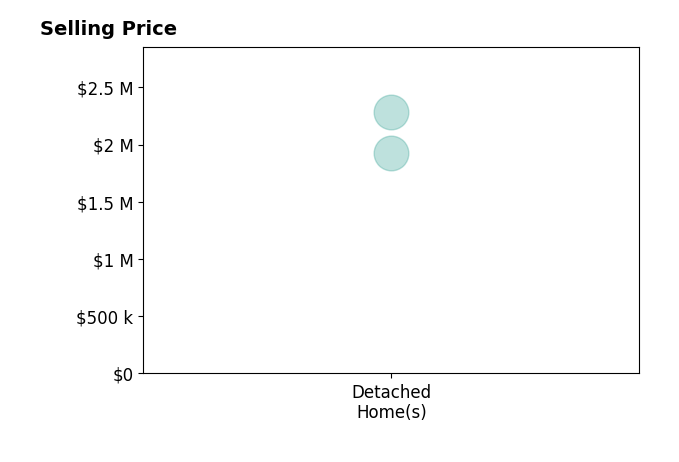 Histogram of home sales price ranges for Province Zamek