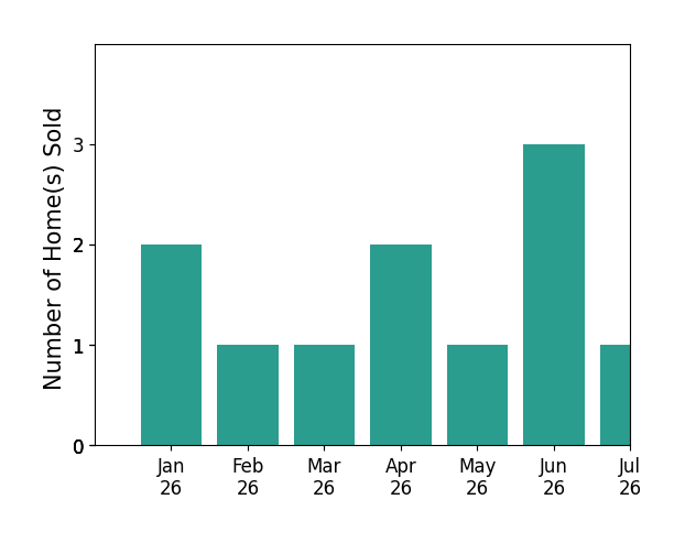 Bar chart of total home sales by Jennifer Feeser over the past 12 months