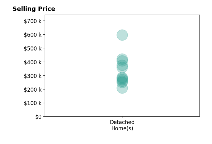 Histogram of home sales price ranges for Jennifer Feeser