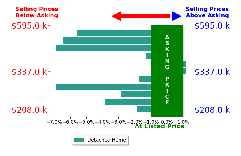 Bar chart comparing asking price vs selling price for Jennifer Feeser