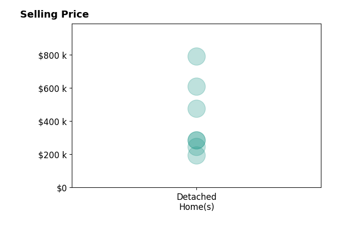 Histogram of home sales price ranges for Robert Ash