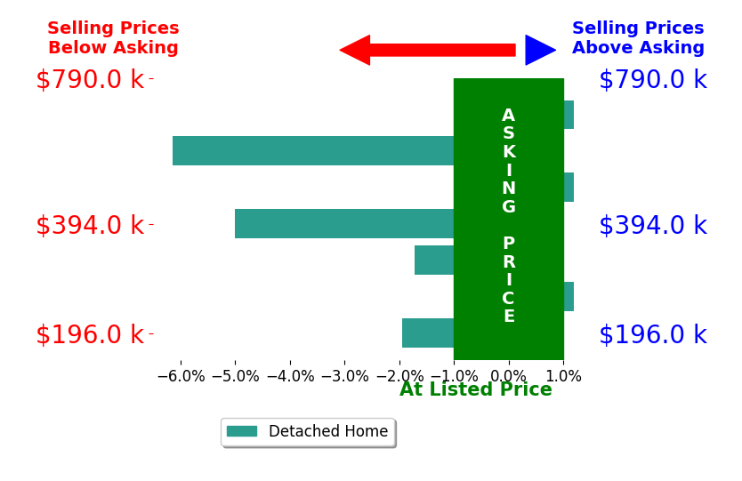 Bar chart comparing asking price vs selling price for Robert Ash