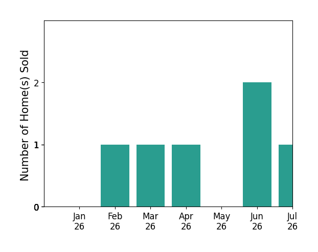 Bar chart of total home sales by Kate Von Staden over the past 12 months