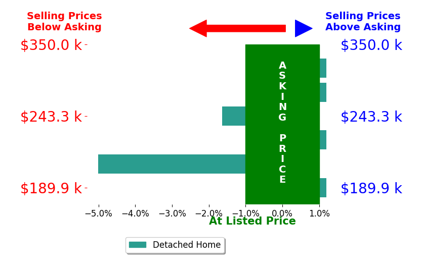 Bar chart comparing asking price vs selling price for Kate Von Staden