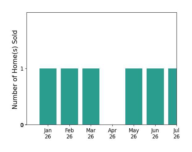 Bar chart of total home sales by Ryan Hazelton over the past 12 months