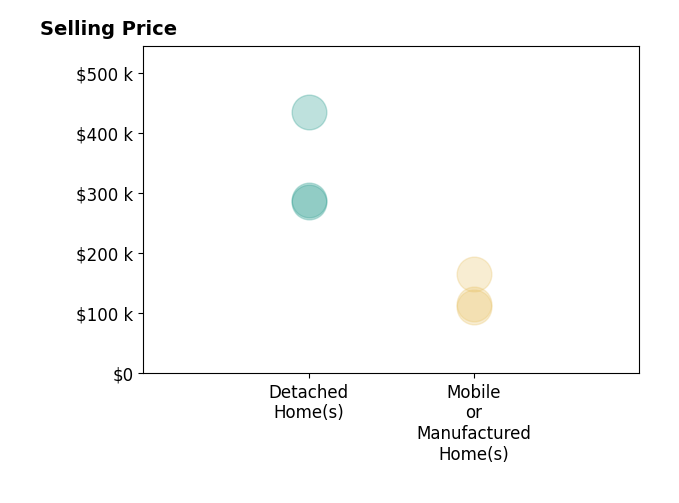 Histogram of home sales price ranges for Ryan Hazelton