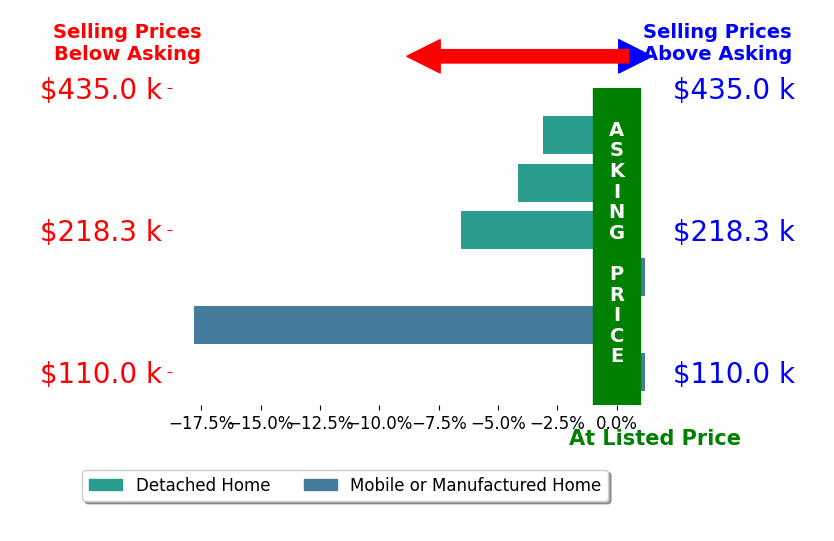 Bar chart comparing asking price vs selling price for Ryan Hazelton
