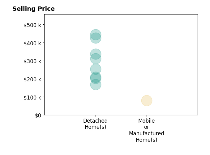 Histogram of home sales price ranges for Lindsey Cummins