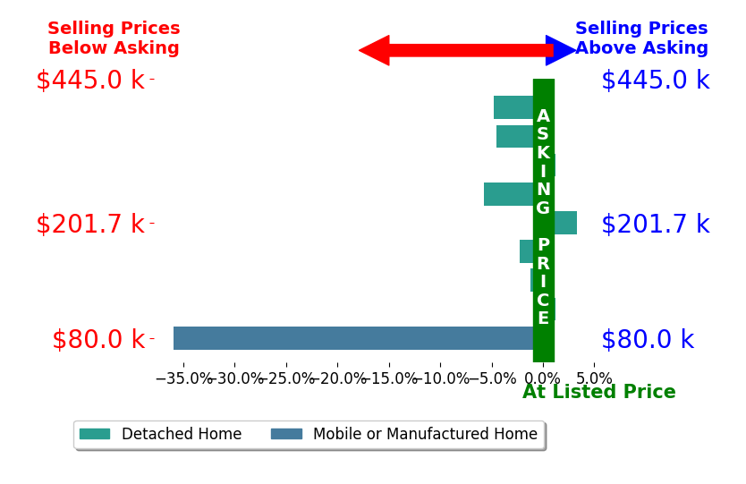Bar chart comparing asking price vs selling price for Lindsey Cummins