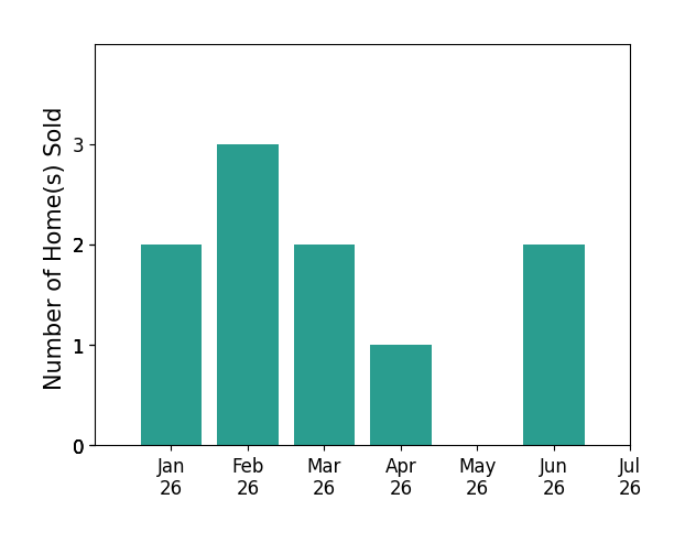 Bar chart of total home sales by Luke Whitehurst over the past 12 months