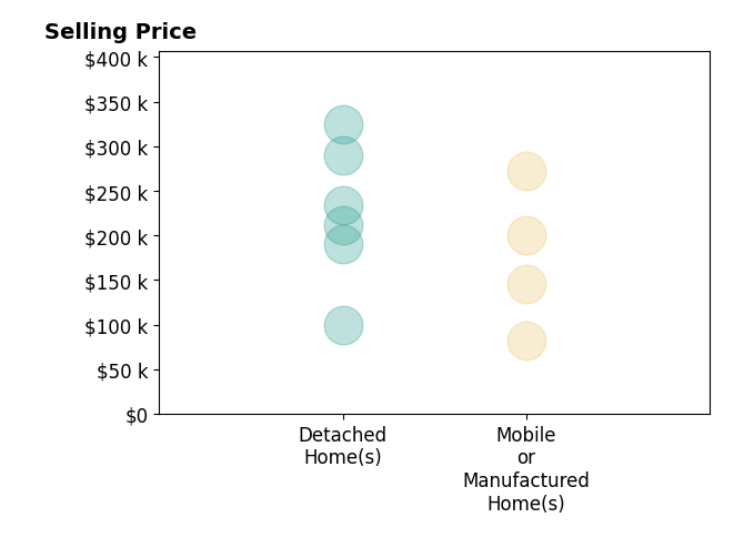 Histogram of home sales price ranges for Luke Whitehurst