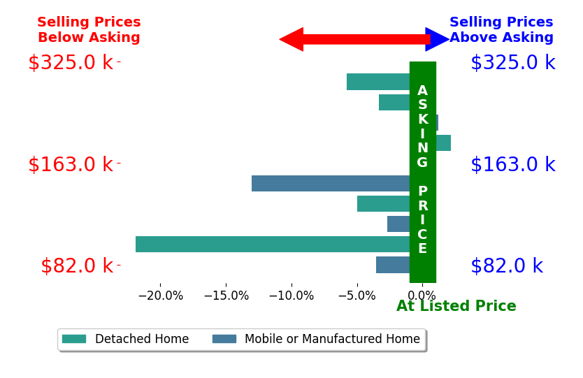 Bar chart comparing asking price vs selling price for Luke Whitehurst