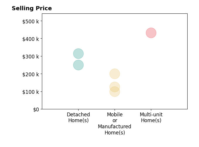 Histogram of home sales price ranges for Kimberly Miner