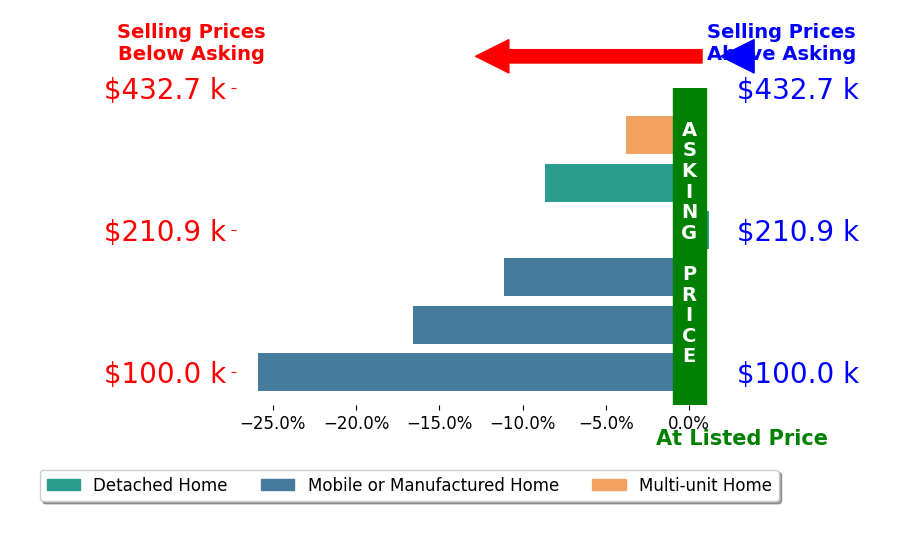 Bar chart comparing asking price vs selling price for Kimberly Miner