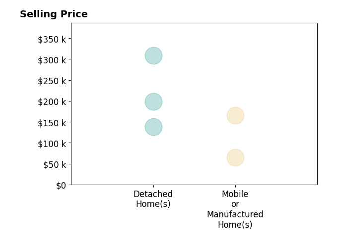 Histogram of home sales price ranges for Richard Fernley