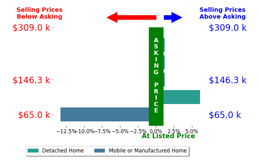 Bar chart comparing asking price vs selling price for Richard Fernley