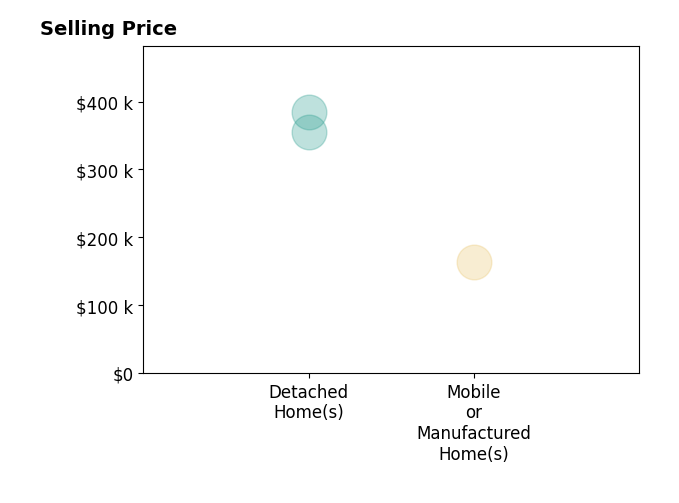 Histogram of home sales price ranges for Victoria Fraine