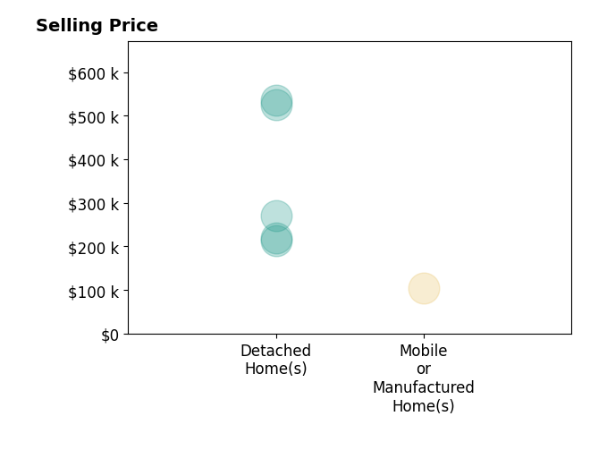 Histogram of home sales price ranges for Judith McCoy