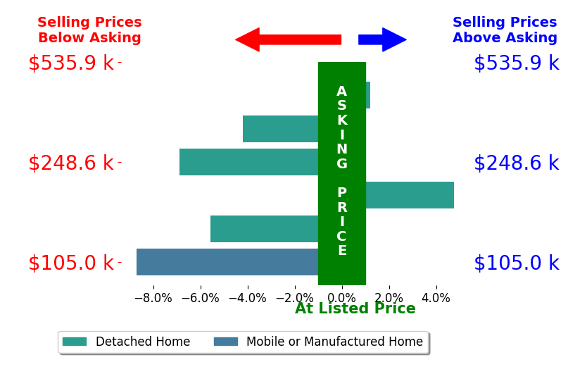 Bar chart comparing asking price vs selling price for Judith McCoy