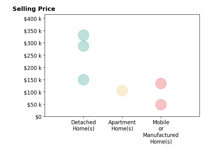 Histogram of home sales price ranges for Pamela Miller