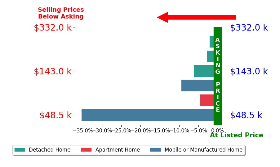 Bar chart comparing asking price vs selling price for Pamela Miller