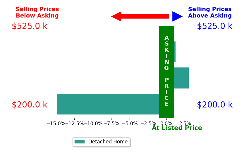 Bar chart comparing asking price vs selling price for Dawn Theroux