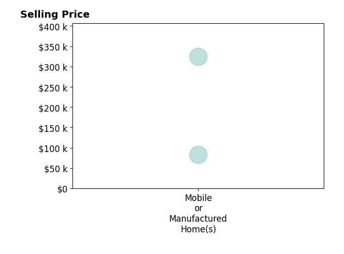 Histogram of home sales price ranges for Geraldine Gaugler