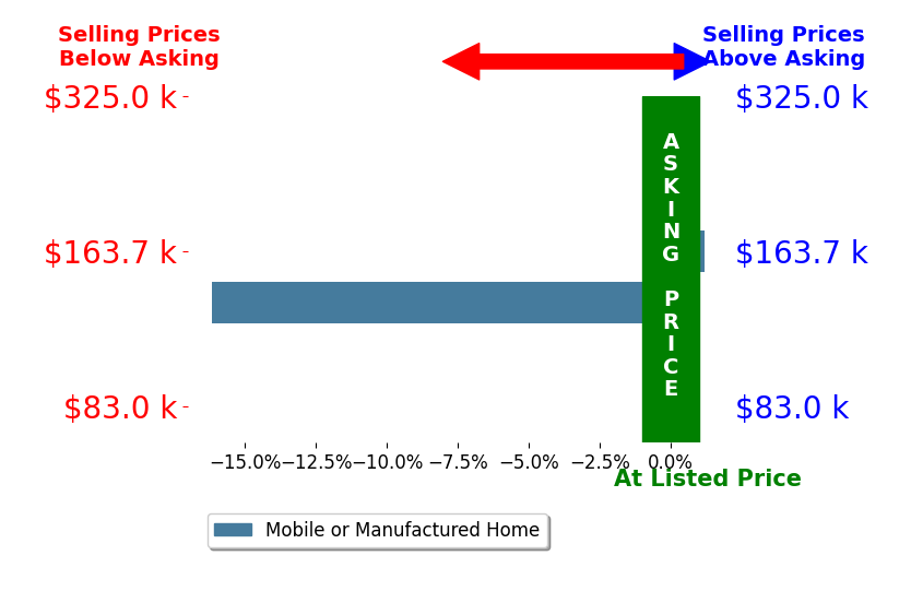 Bar chart comparing asking price vs selling price for Geraldine Gaugler