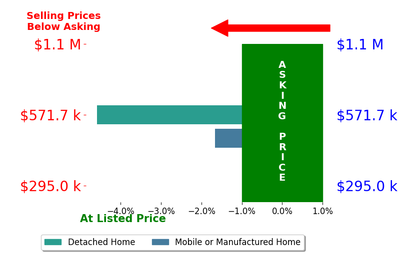 Bar chart comparing asking price vs selling price for Jan Hooks