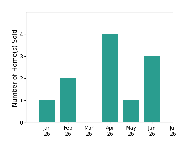 Bar chart of total home sales by Kim Wennerberg over the past 12 months