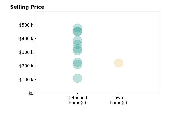 Histogram of home sales price ranges for Kim Wennerberg