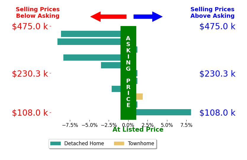 Bar chart comparing asking price vs selling price for Kim Wennerberg