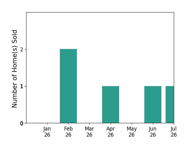 Bar chart of total home sales by Debbie Kolmetz over the past 12 months